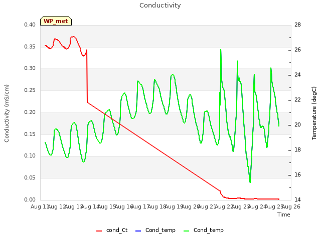 plot of Conductivity