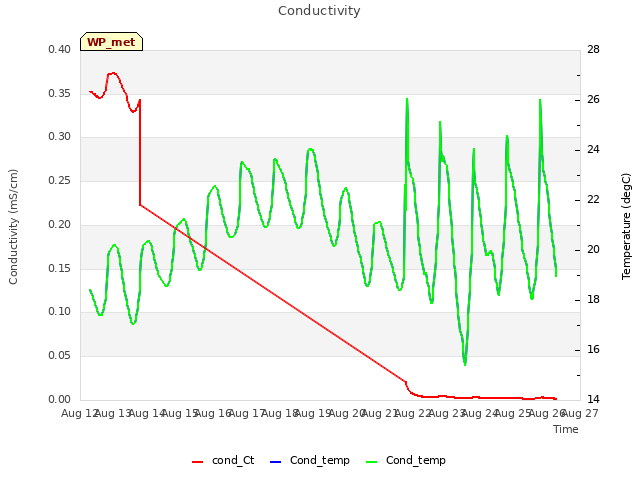 plot of Conductivity