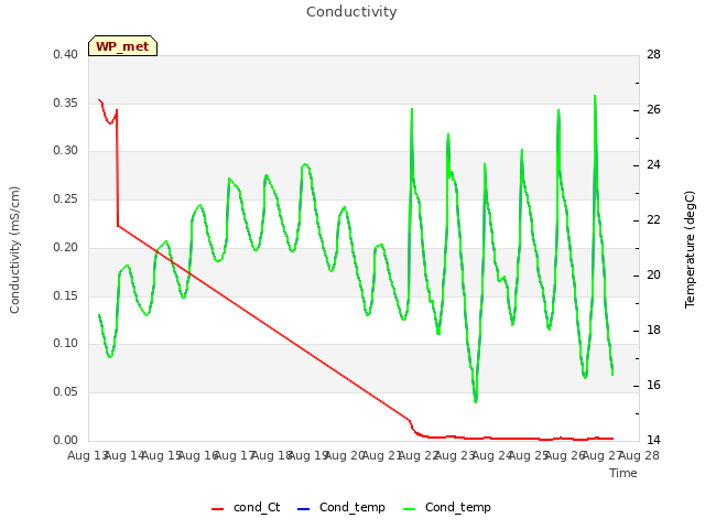 plot of Conductivity