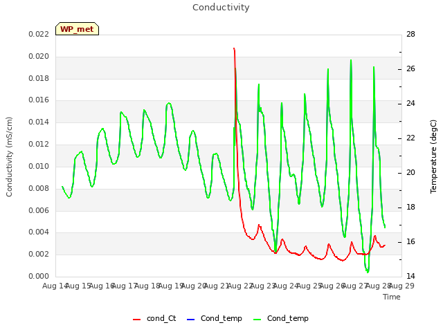 plot of Conductivity