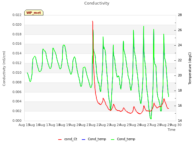 plot of Conductivity