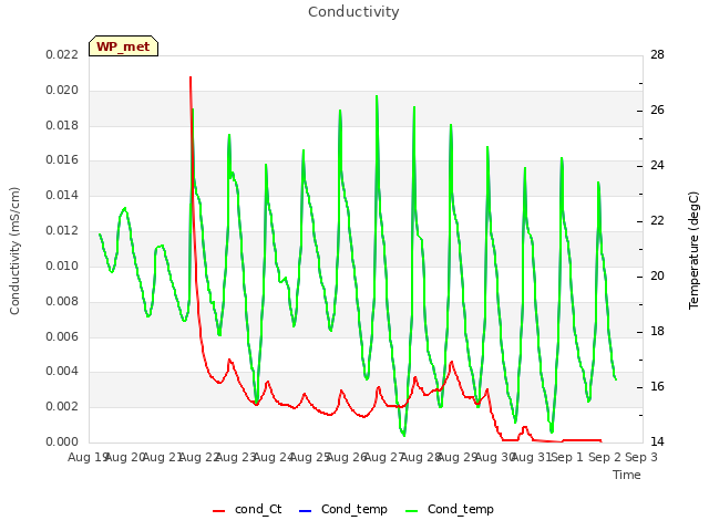 plot of Conductivity