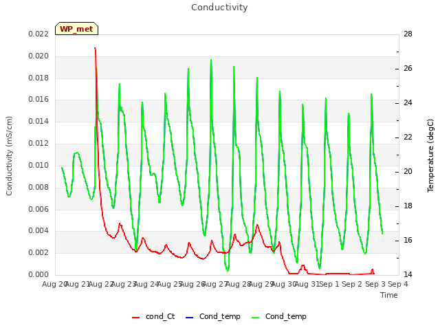 plot of Conductivity