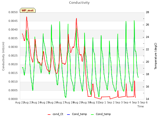 plot of Conductivity