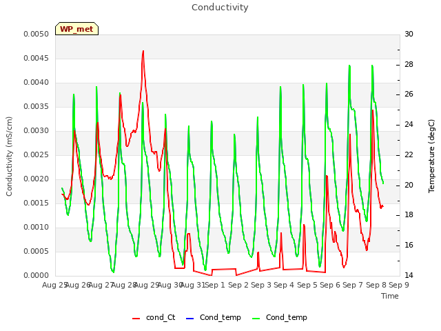 plot of Conductivity