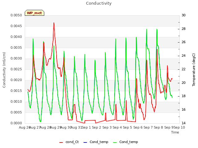 plot of Conductivity