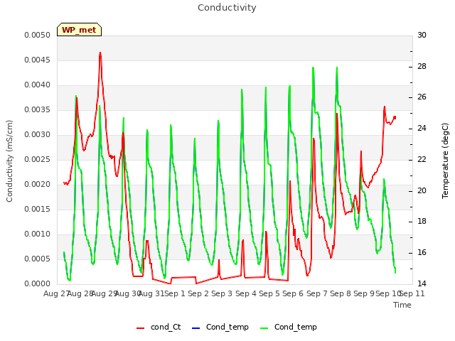 plot of Conductivity