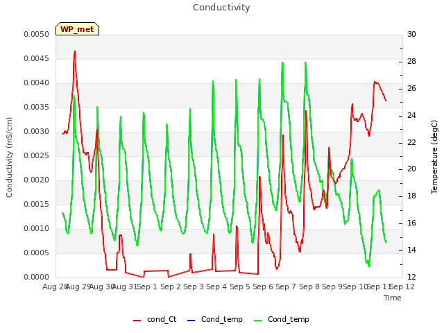 plot of Conductivity