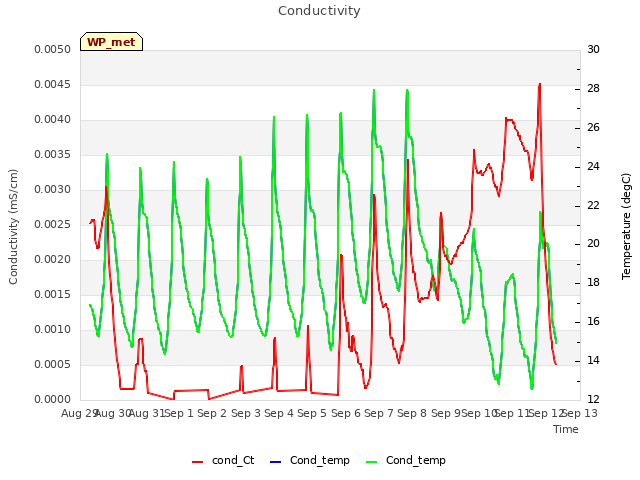 plot of Conductivity