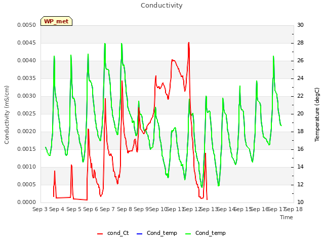 plot of Conductivity