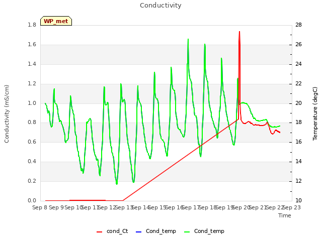 plot of Conductivity