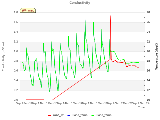 plot of Conductivity