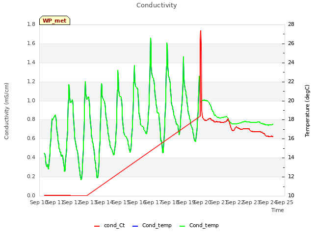 plot of Conductivity