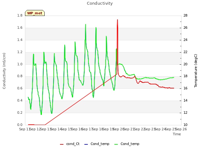 plot of Conductivity