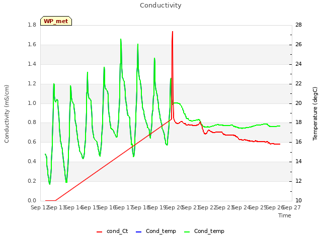 plot of Conductivity