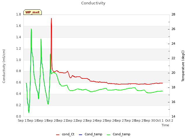 plot of Conductivity