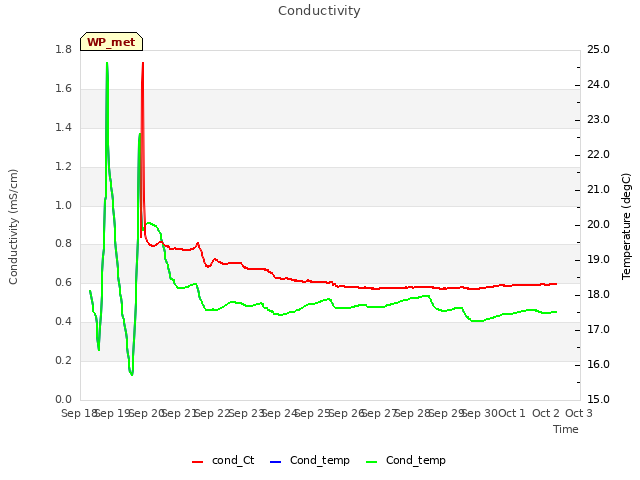 plot of Conductivity