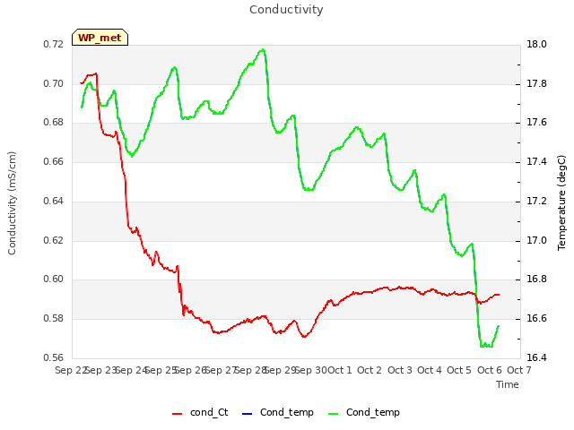 plot of Conductivity