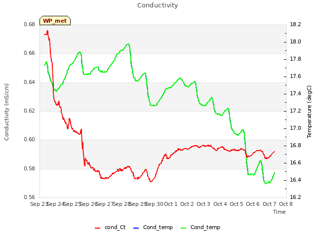 plot of Conductivity