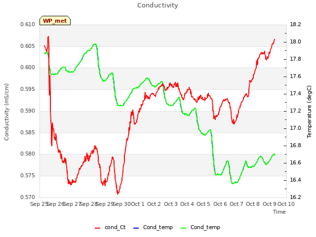 plot of Conductivity