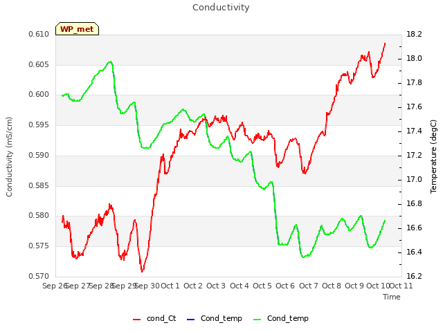 plot of Conductivity