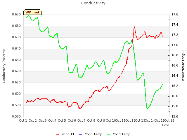 plot of Conductivity