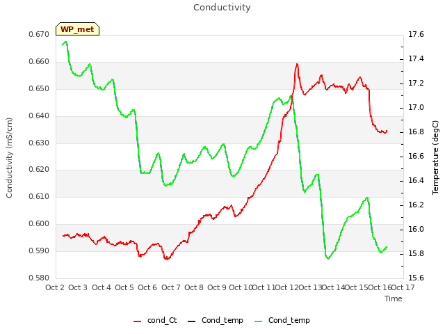 plot of Conductivity