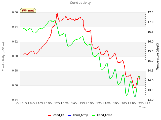 plot of Conductivity