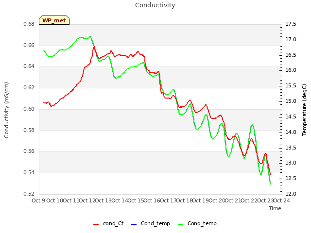 plot of Conductivity