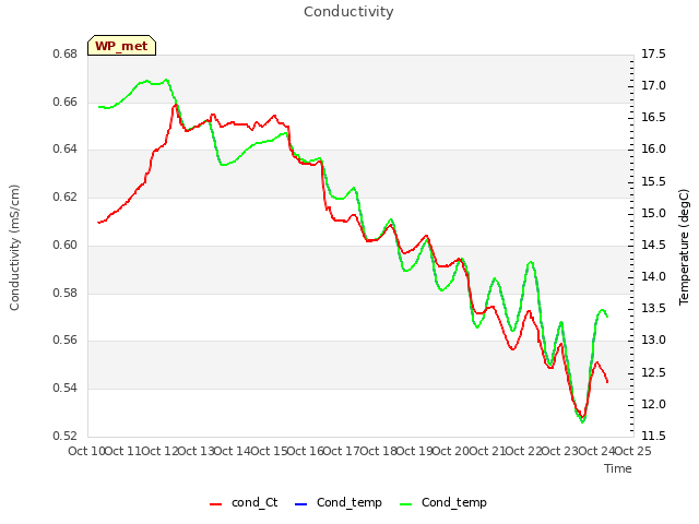 plot of Conductivity