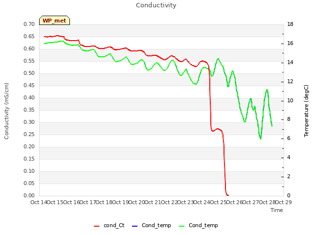 plot of Conductivity