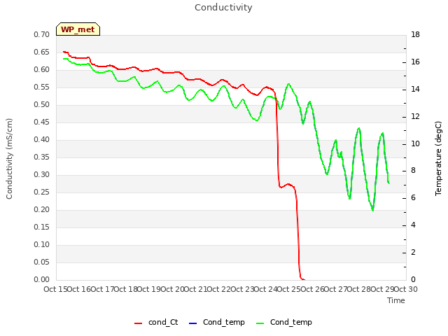 plot of Conductivity