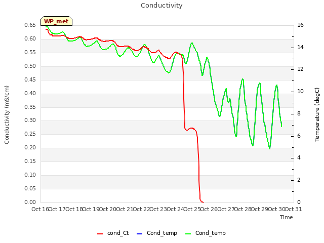 plot of Conductivity