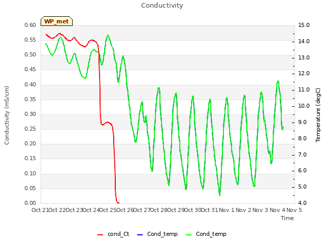 plot of Conductivity