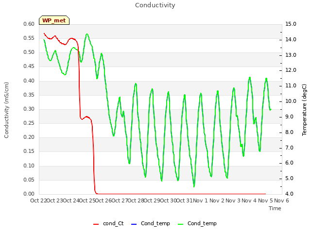 plot of Conductivity