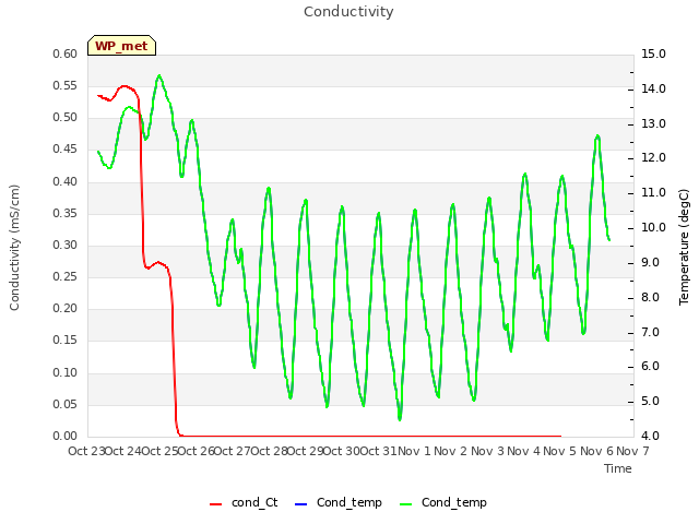 plot of Conductivity