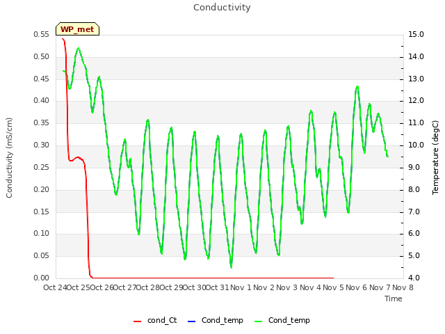 plot of Conductivity