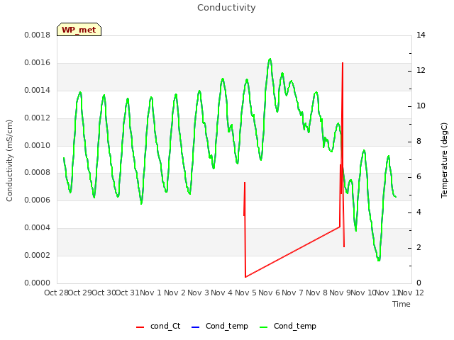 plot of Conductivity