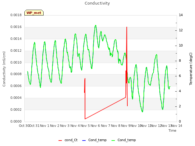 plot of Conductivity