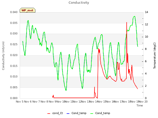 plot of Conductivity