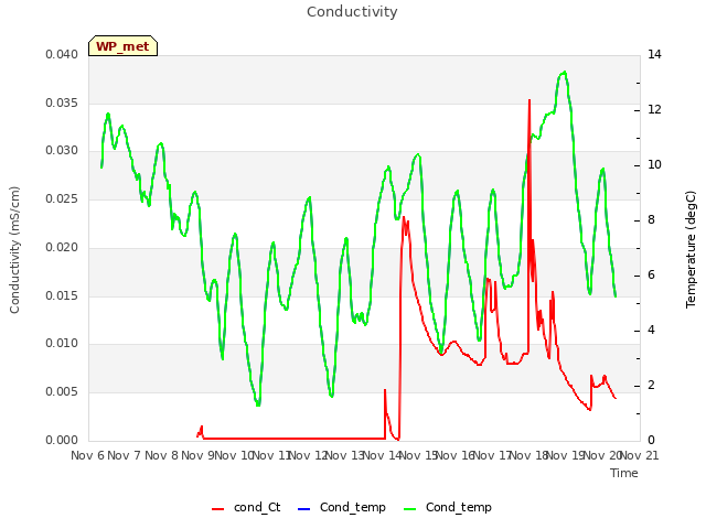 plot of Conductivity