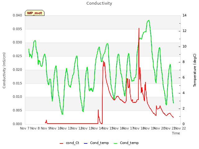 plot of Conductivity