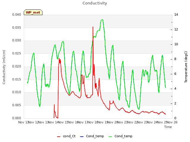 plot of Conductivity