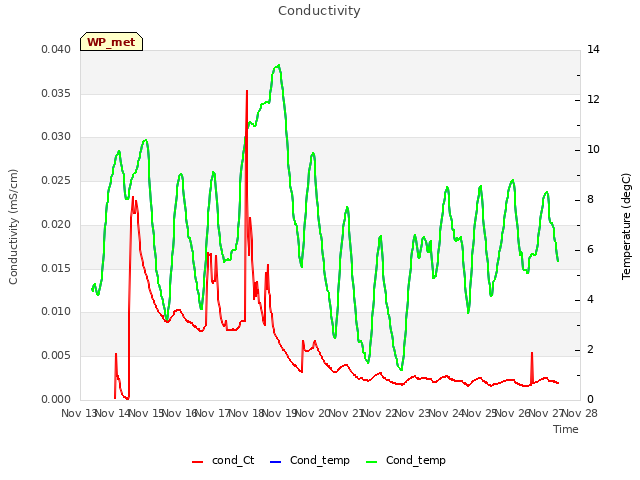 plot of Conductivity