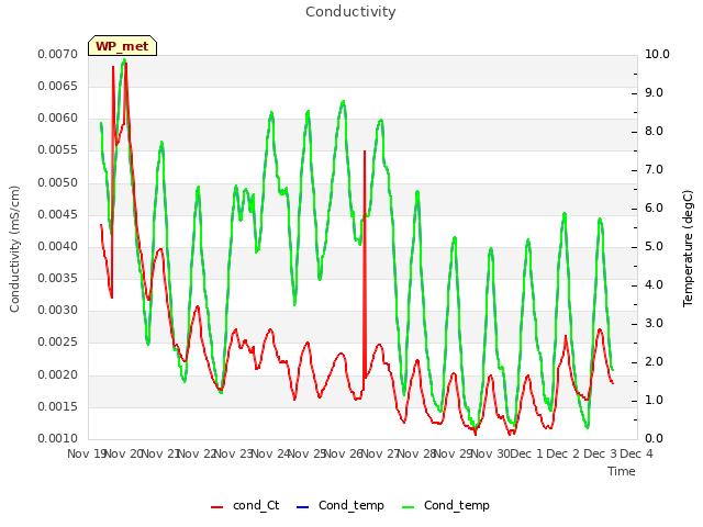 plot of Conductivity