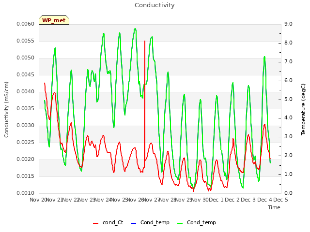 plot of Conductivity