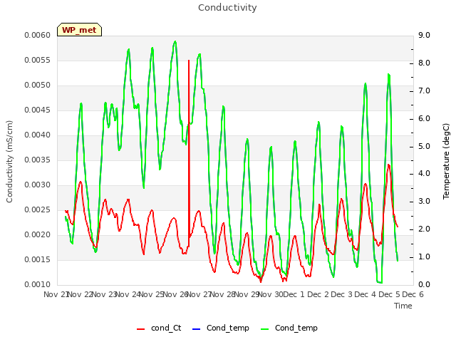 plot of Conductivity