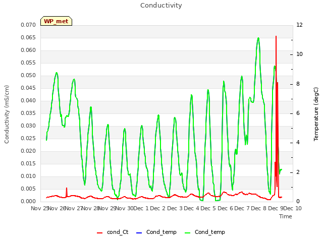 plot of Conductivity