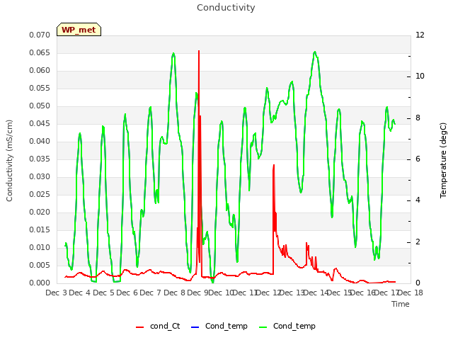 plot of Conductivity