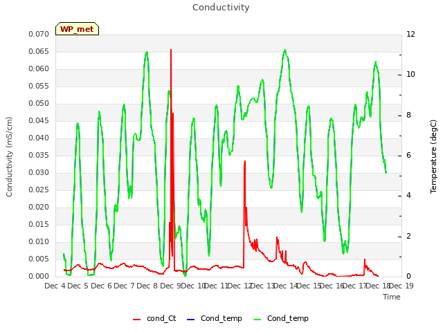 plot of Conductivity